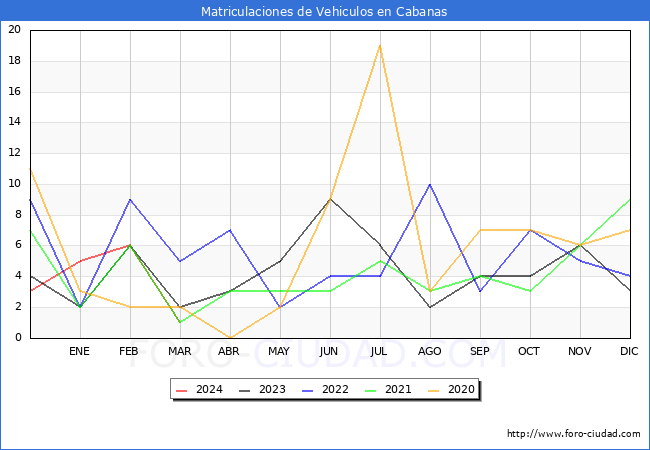 estadsticas de Vehiculos Matriculados en el Municipio de Cabanas hasta Marzo del 2024.