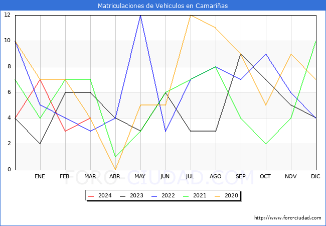 estadsticas de Vehiculos Matriculados en el Municipio de Camarias hasta Marzo del 2024.