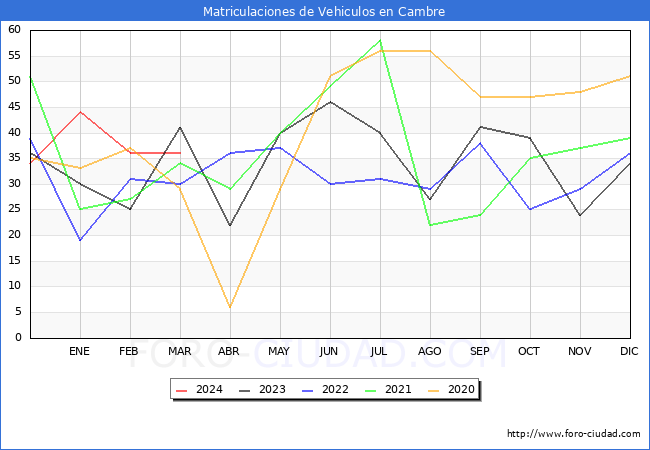 estadsticas de Vehiculos Matriculados en el Municipio de Cambre hasta Marzo del 2024.