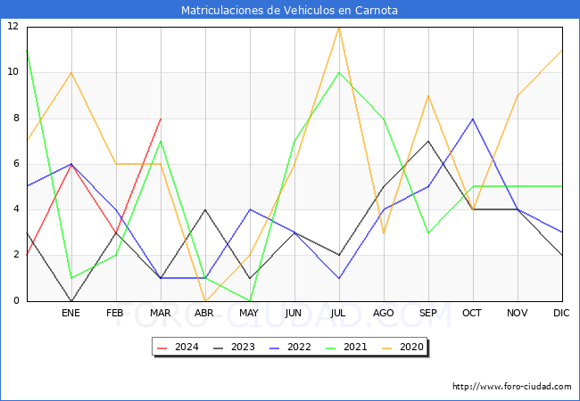 estadsticas de Vehiculos Matriculados en el Municipio de Carnota hasta Marzo del 2024.