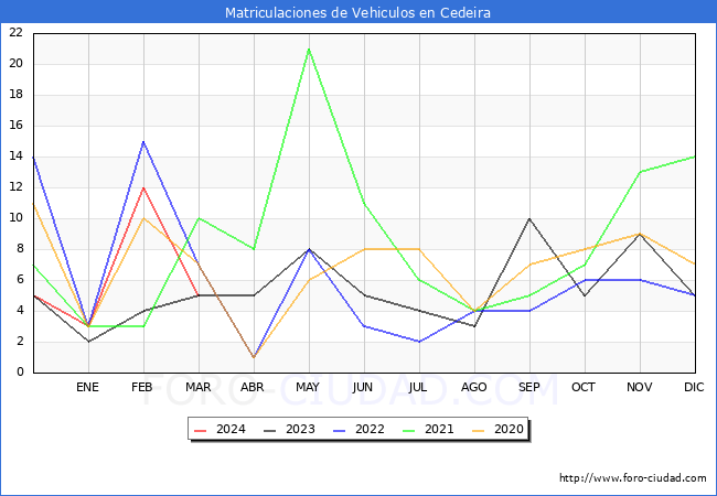 estadsticas de Vehiculos Matriculados en el Municipio de Cedeira hasta Marzo del 2024.