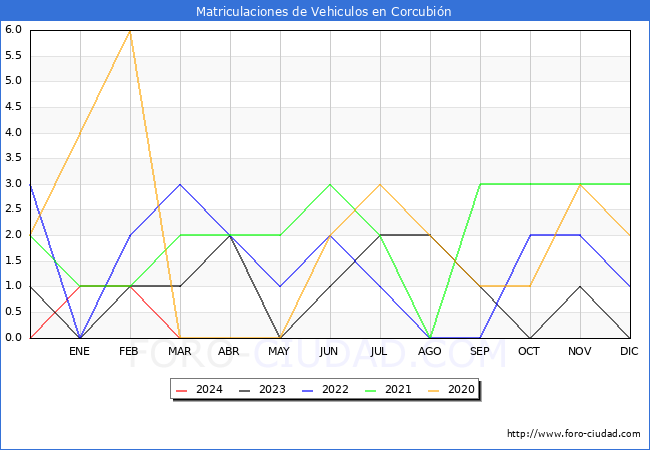 estadsticas de Vehiculos Matriculados en el Municipio de Corcubin hasta Marzo del 2024.