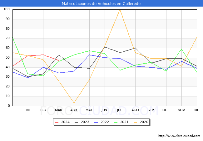 estadsticas de Vehiculos Matriculados en el Municipio de Culleredo hasta Marzo del 2024.