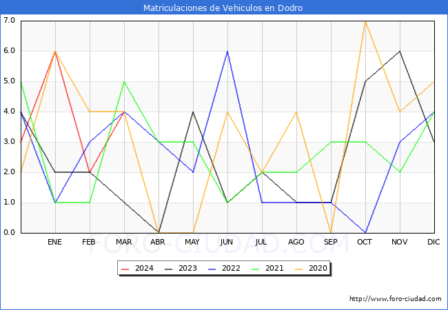 estadsticas de Vehiculos Matriculados en el Municipio de Dodro hasta Marzo del 2024.