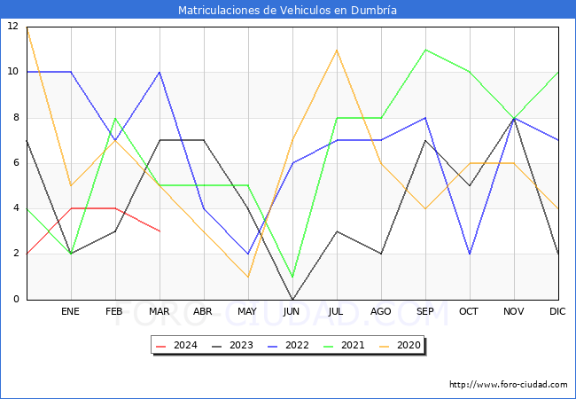 estadsticas de Vehiculos Matriculados en el Municipio de Dumbra hasta Marzo del 2024.