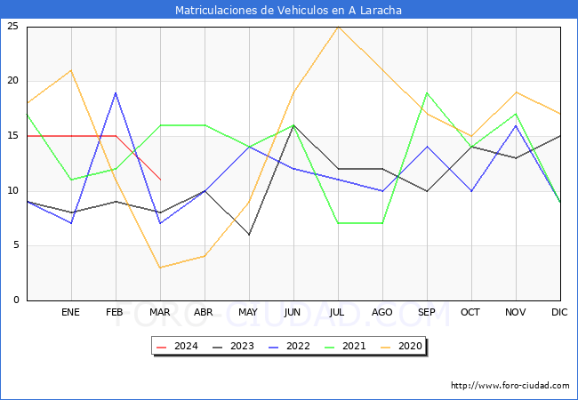 estadsticas de Vehiculos Matriculados en el Municipio de A Laracha hasta Marzo del 2024.