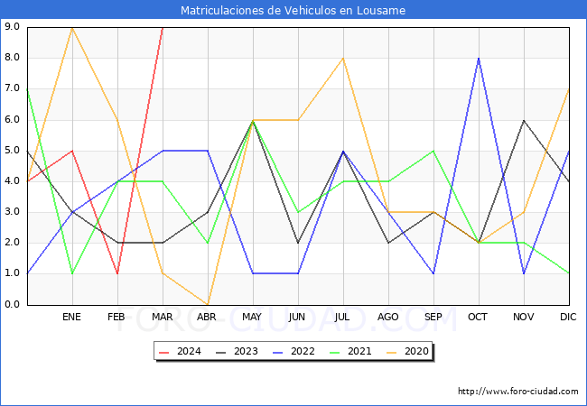 estadsticas de Vehiculos Matriculados en el Municipio de Lousame hasta Marzo del 2024.
