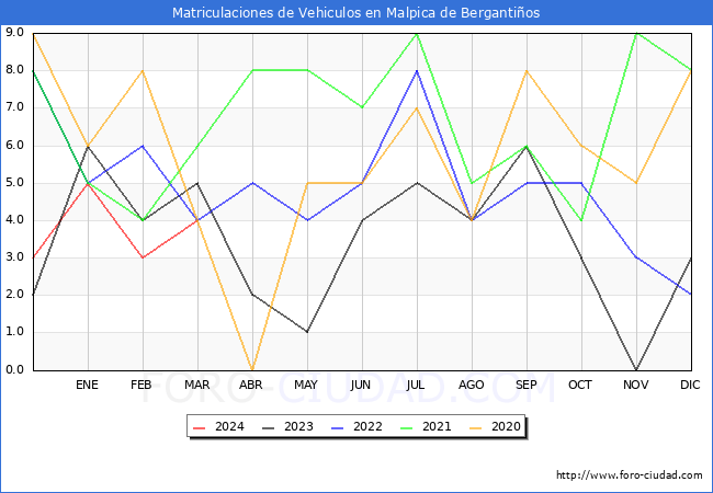 estadsticas de Vehiculos Matriculados en el Municipio de Malpica de Bergantios hasta Marzo del 2024.
