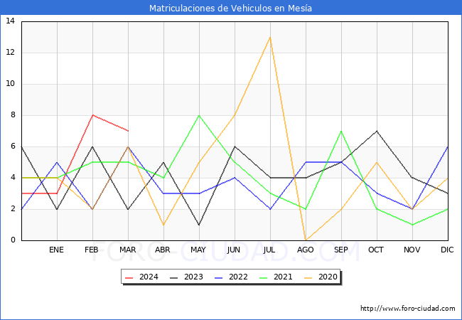 estadsticas de Vehiculos Matriculados en el Municipio de Mesa hasta Marzo del 2024.