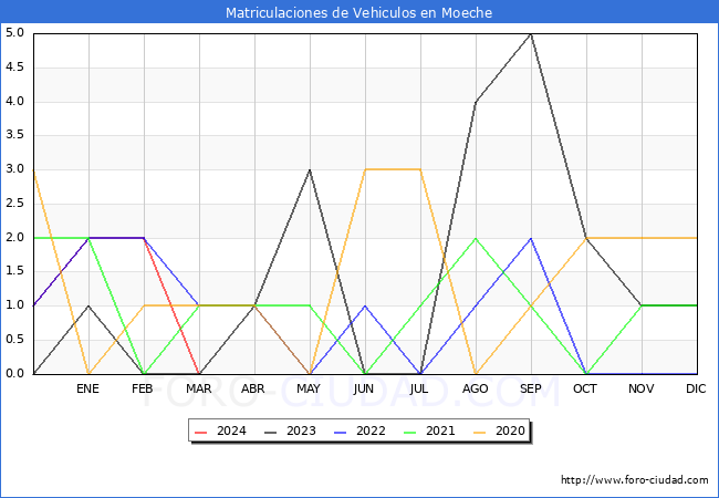 estadsticas de Vehiculos Matriculados en el Municipio de Moeche hasta Marzo del 2024.