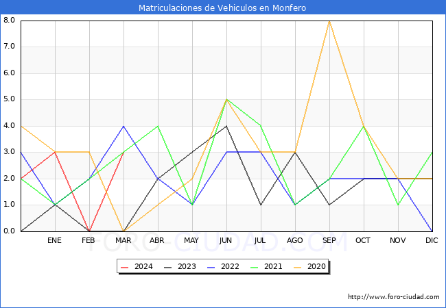 estadsticas de Vehiculos Matriculados en el Municipio de Monfero hasta Marzo del 2024.