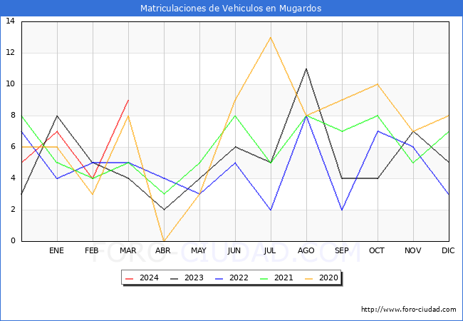 estadsticas de Vehiculos Matriculados en el Municipio de Mugardos hasta Marzo del 2024.