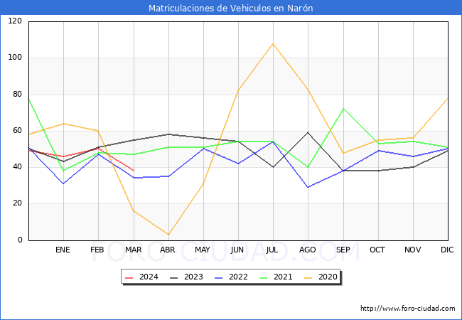 estadsticas de Vehiculos Matriculados en el Municipio de Narn hasta Marzo del 2024.