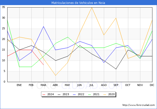 estadsticas de Vehiculos Matriculados en el Municipio de Noia hasta Marzo del 2024.