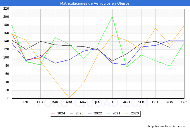 estadsticas de Vehiculos Matriculados en el Municipio de Oleiros hasta Marzo del 2024.