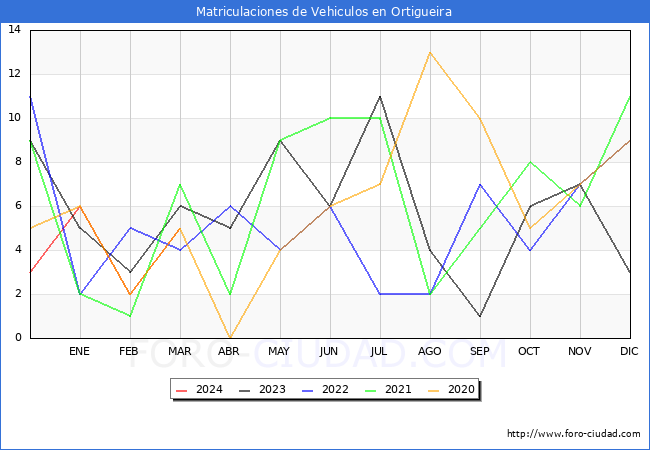 estadsticas de Vehiculos Matriculados en el Municipio de Ortigueira hasta Marzo del 2024.