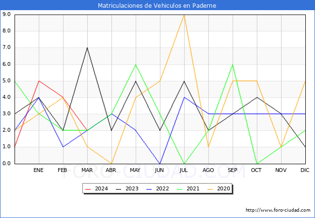 estadsticas de Vehiculos Matriculados en el Municipio de Paderne hasta Marzo del 2024.
