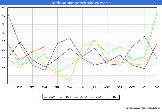 estadsticas de Vehiculos Matriculados en el Municipio de Padrn hasta Marzo del 2024.