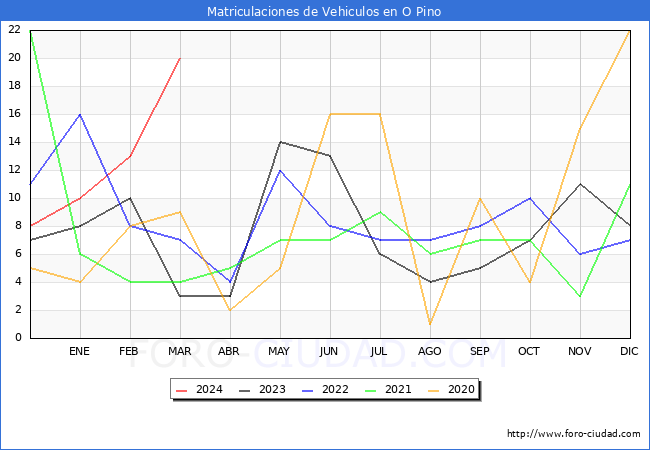 estadsticas de Vehiculos Matriculados en el Municipio de O Pino hasta Marzo del 2024.