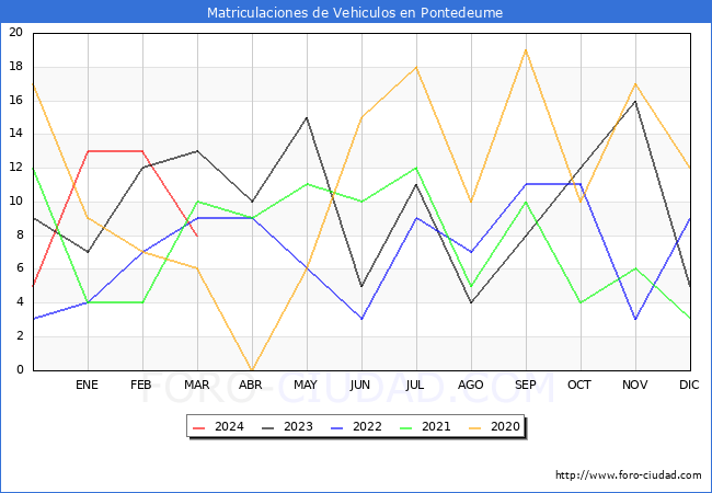 estadsticas de Vehiculos Matriculados en el Municipio de Pontedeume hasta Marzo del 2024.