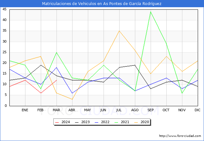 estadsticas de Vehiculos Matriculados en el Municipio de As Pontes de Garca Rodrguez hasta Marzo del 2024.