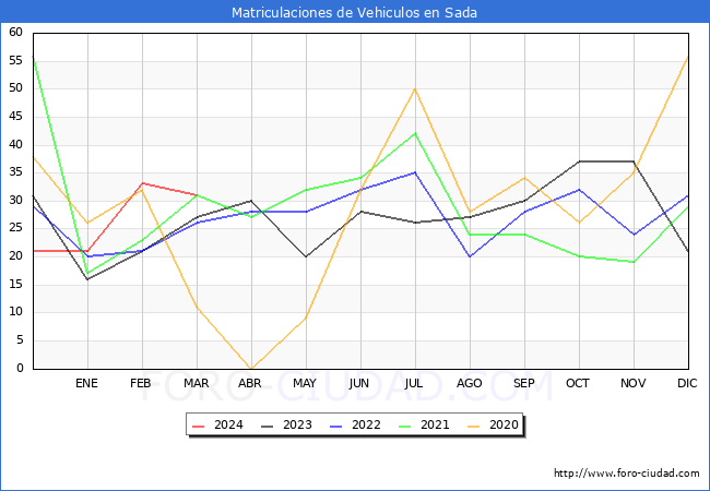 estadsticas de Vehiculos Matriculados en el Municipio de Sada hasta Marzo del 2024.