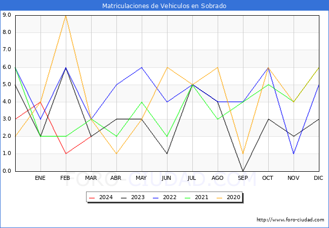 estadsticas de Vehiculos Matriculados en el Municipio de Sobrado hasta Marzo del 2024.
