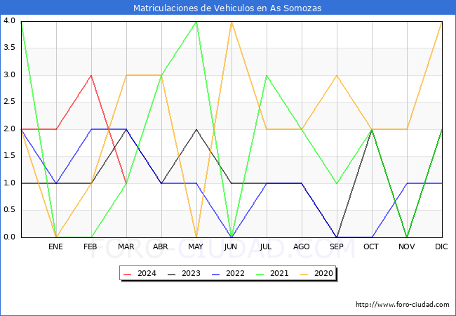 estadsticas de Vehiculos Matriculados en el Municipio de As Somozas hasta Marzo del 2024.