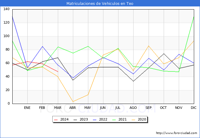 estadsticas de Vehiculos Matriculados en el Municipio de Teo hasta Marzo del 2024.
