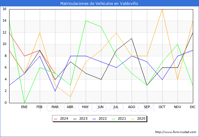 estadsticas de Vehiculos Matriculados en el Municipio de Valdovio hasta Marzo del 2024.