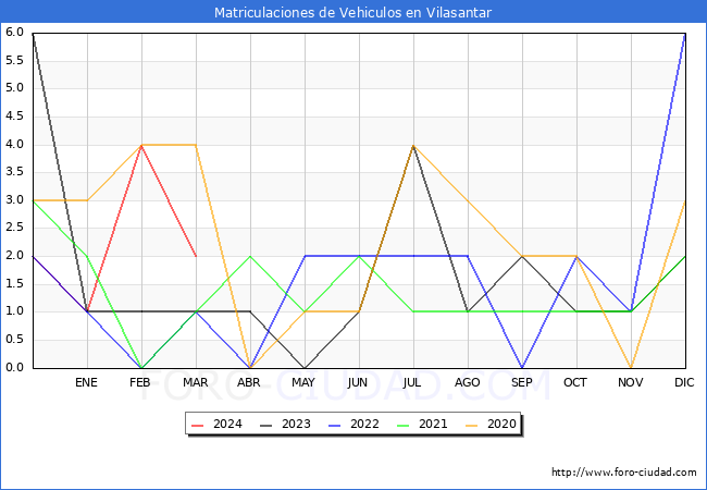 estadsticas de Vehiculos Matriculados en el Municipio de Vilasantar hasta Marzo del 2024.