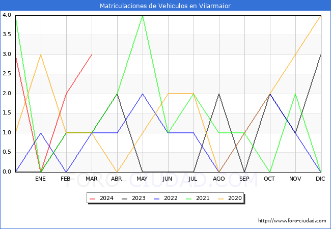 estadsticas de Vehiculos Matriculados en el Municipio de Vilarmaior hasta Marzo del 2024.
