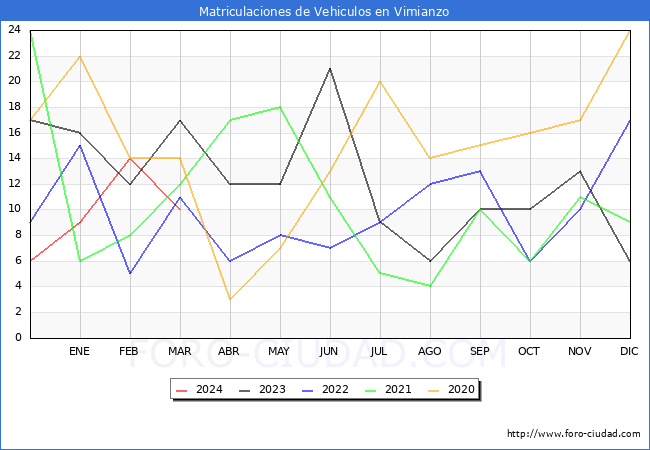 estadsticas de Vehiculos Matriculados en el Municipio de Vimianzo hasta Marzo del 2024.