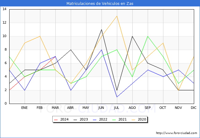 estadsticas de Vehiculos Matriculados en el Municipio de Zas hasta Marzo del 2024.