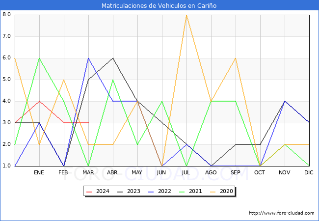 estadsticas de Vehiculos Matriculados en el Municipio de Cario hasta Marzo del 2024.