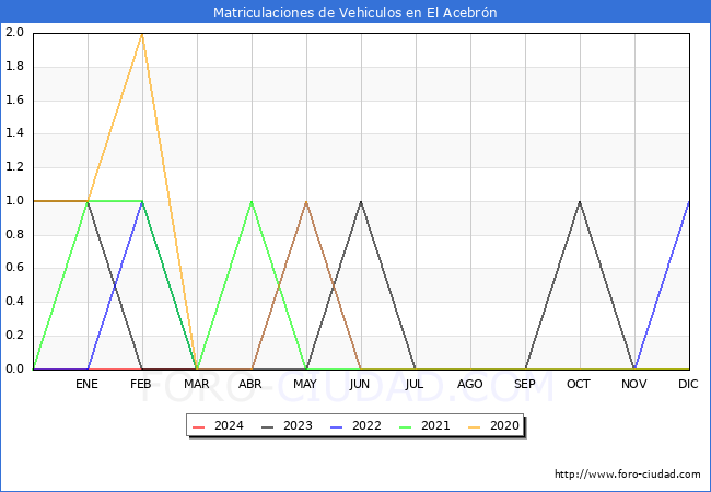 estadsticas de Vehiculos Matriculados en el Municipio de El Acebrn hasta Marzo del 2024.