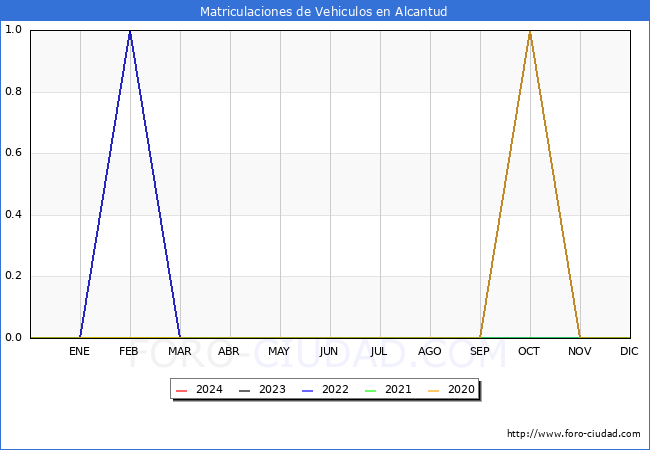 estadsticas de Vehiculos Matriculados en el Municipio de Alcantud hasta Marzo del 2024.