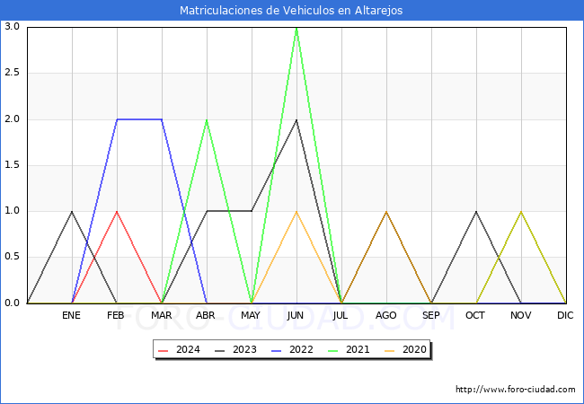 estadsticas de Vehiculos Matriculados en el Municipio de Altarejos hasta Marzo del 2024.