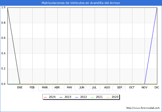 estadsticas de Vehiculos Matriculados en el Municipio de Arandilla del Arroyo hasta Marzo del 2024.