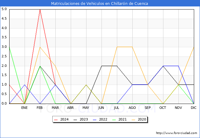 estadsticas de Vehiculos Matriculados en el Municipio de Chillarn de Cuenca hasta Marzo del 2024.