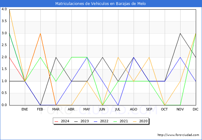 estadsticas de Vehiculos Matriculados en el Municipio de Barajas de Melo hasta Marzo del 2024.