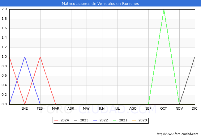 estadsticas de Vehiculos Matriculados en el Municipio de Boniches hasta Marzo del 2024.