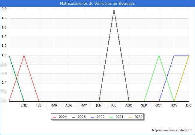 estadsticas de Vehiculos Matriculados en el Municipio de Buciegas hasta Marzo del 2024.