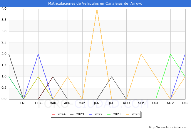 estadsticas de Vehiculos Matriculados en el Municipio de Canalejas del Arroyo hasta Marzo del 2024.