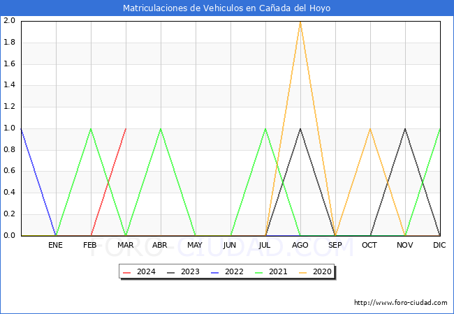 estadsticas de Vehiculos Matriculados en el Municipio de Caada del Hoyo hasta Marzo del 2024.