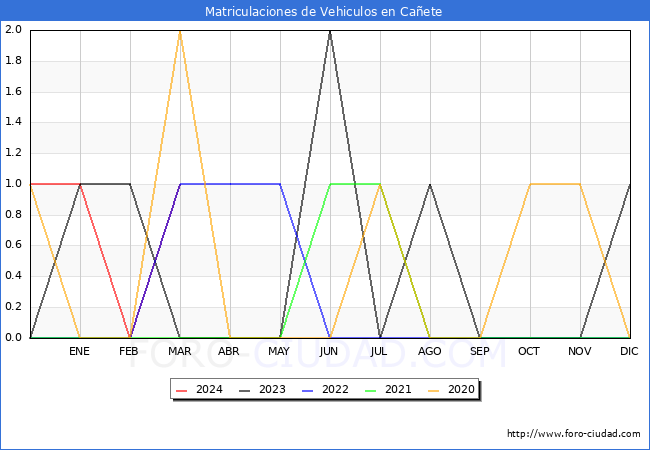estadsticas de Vehiculos Matriculados en el Municipio de Caete hasta Marzo del 2024.