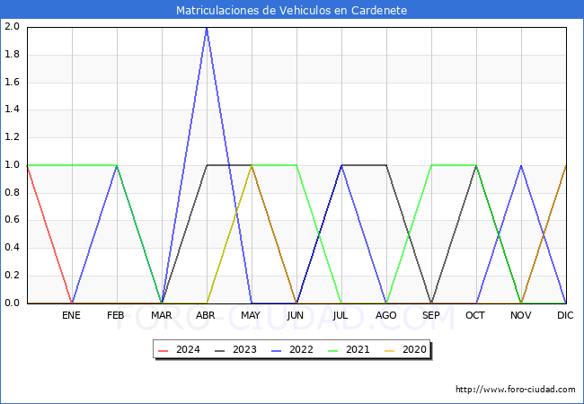 estadsticas de Vehiculos Matriculados en el Municipio de Cardenete hasta Marzo del 2024.