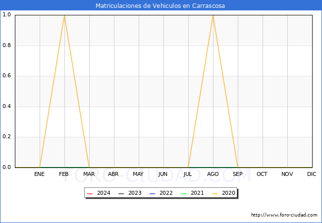 estadsticas de Vehiculos Matriculados en el Municipio de Carrascosa hasta Marzo del 2024.