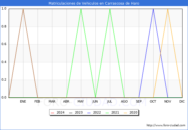 estadsticas de Vehiculos Matriculados en el Municipio de Carrascosa de Haro hasta Marzo del 2024.