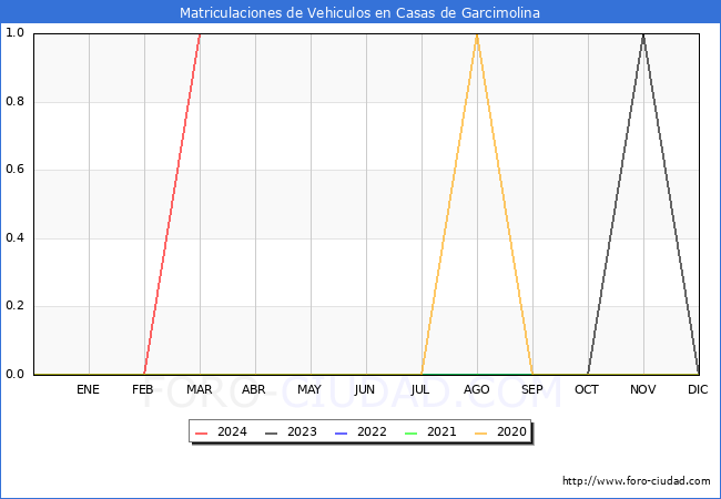 estadsticas de Vehiculos Matriculados en el Municipio de Casas de Garcimolina hasta Marzo del 2024.